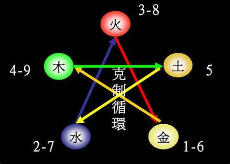 数字对应五行|论五行对应数字的关系？